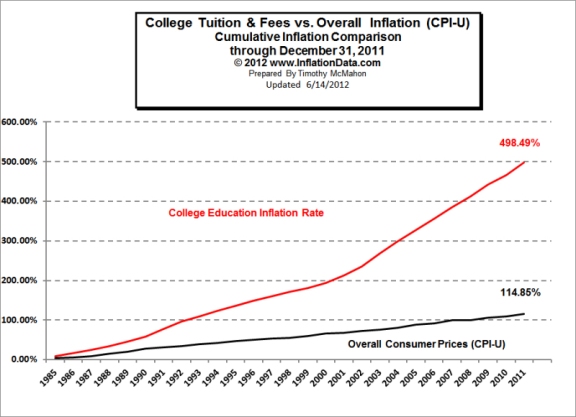 Will a year of college cost $100,000 in 18 years?