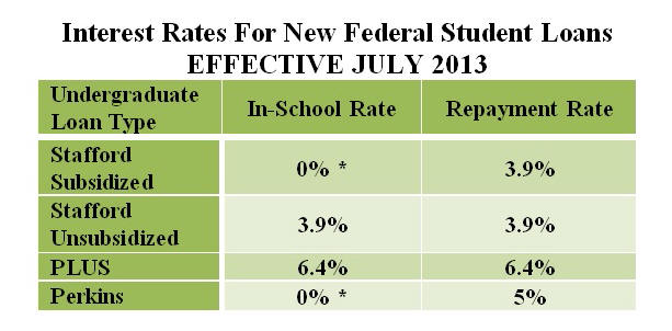 20130801.COCLoanInterestRates2